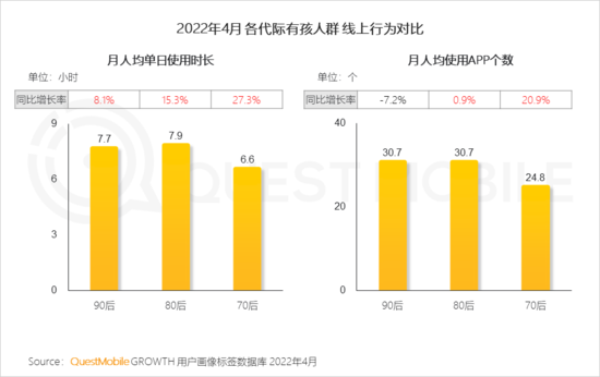 2022儿童经济洞察报告：有孩家庭中90后父母占比近三成