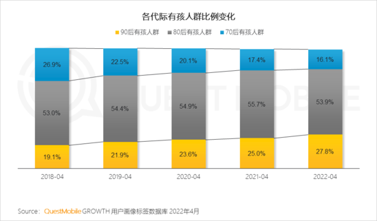 2022儿童经济洞察报告：有孩家庭中90后父母占比近三成