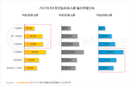 2022儿童经济洞察报告：有孩家庭中90后父母占比近三成