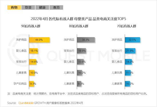 2022儿童经济洞察报告：有孩家庭中90后父母占比近三成