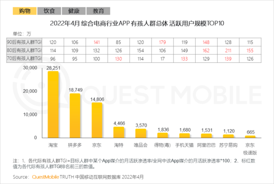 2022儿童经济洞察报告：有孩家庭中90后父母占比近三成