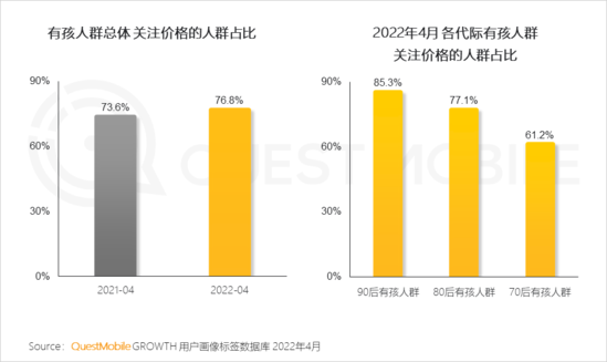 2022儿童经济洞察报告：有孩家庭中90后父母占比近三成