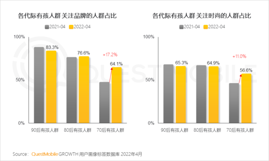 2022儿童经济洞察报告：有孩家庭中90后父母占比近三成