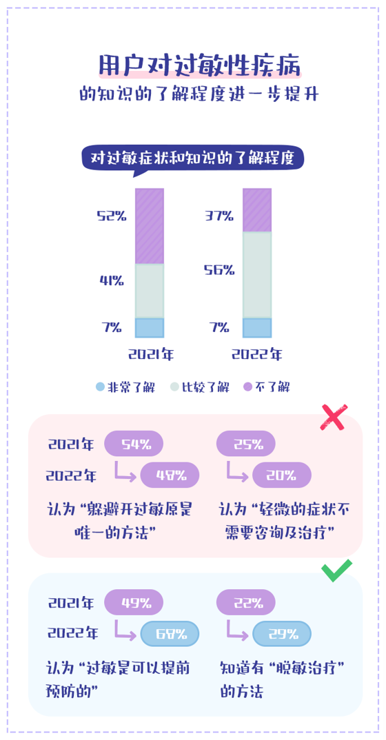 宝宝树发《2022母婴人群抗敏白皮书》展现新生代母婴家庭“抗敏”进行时