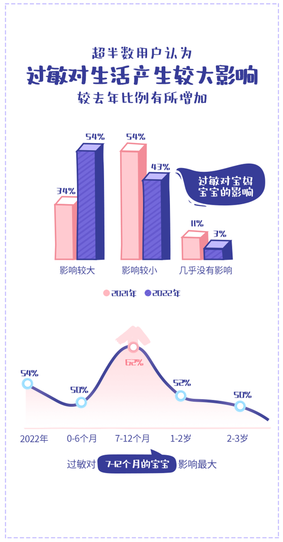 宝宝树发《2022母婴人群抗敏白皮书》展现新生代母婴家庭“抗敏”进行时