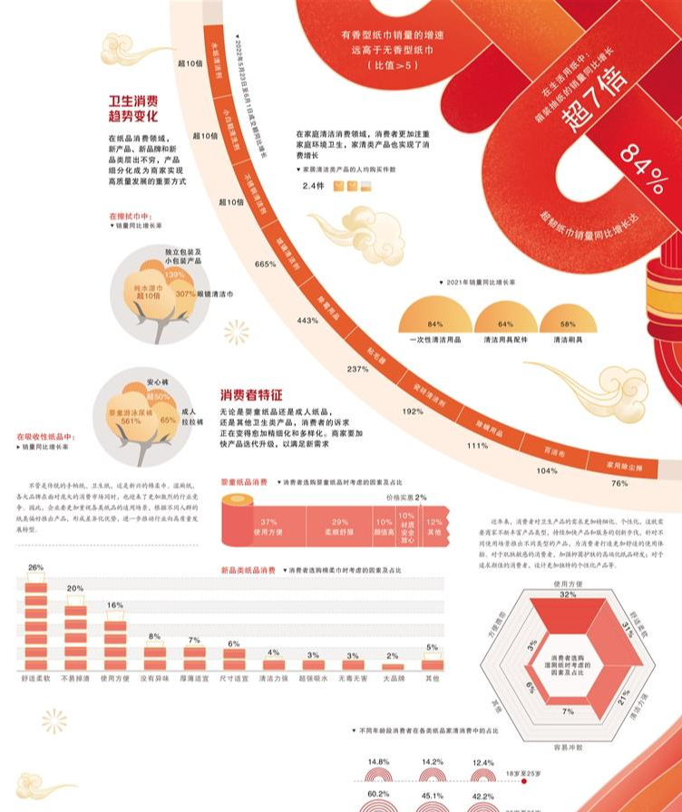 紙尿褲、紙巾等衛(wèi)生用品更重視適用場景