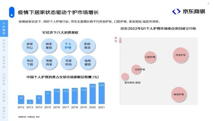 京东商骐个护市场洞察