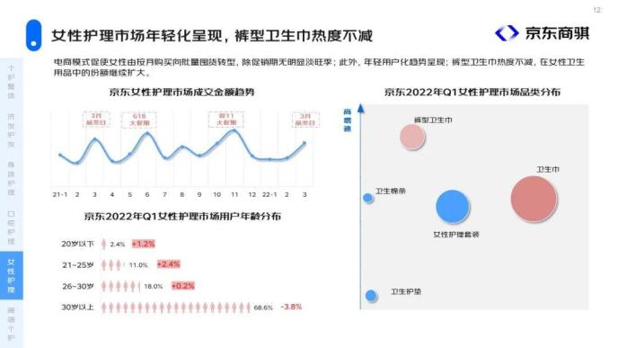 京东商骐个护市场洞察