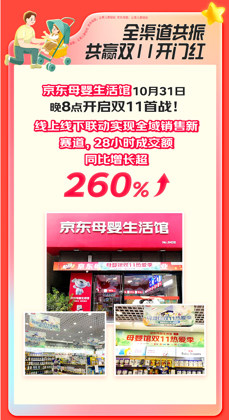 京东母婴发布11.11开门红28小时战报：8个品类 百个品牌增长超1倍