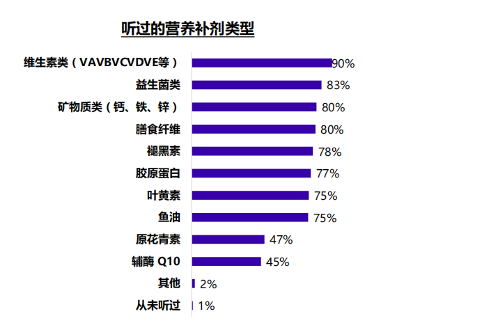 營(yíng)養(yǎng)補(bǔ)劑洞察報(bào)告