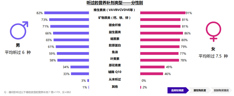 營(yíng)養(yǎng)補(bǔ)劑洞察報(bào)告