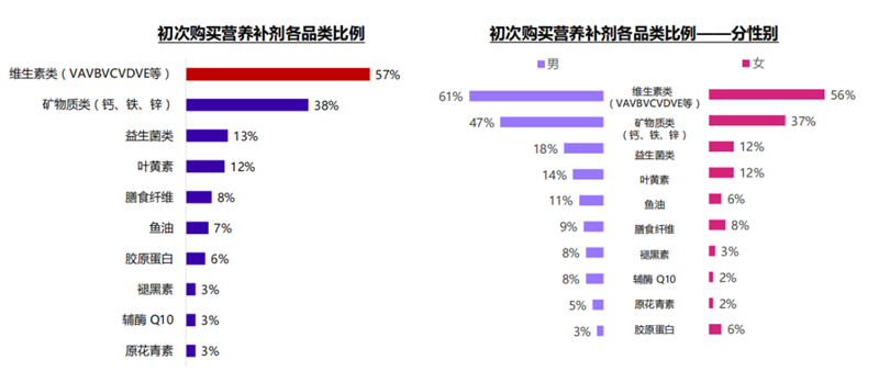 營(yíng)養(yǎng)補(bǔ)劑洞察報(bào)告