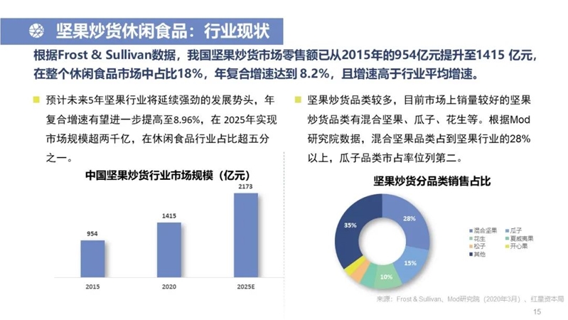 中国休闲零食行业研究报告