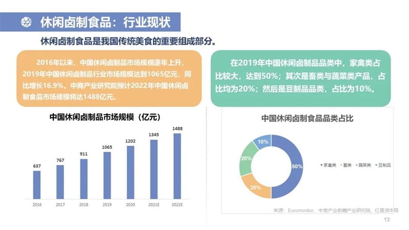 中国休闲零食行业研究报告