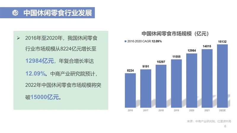 中国休闲零食行业研究报告