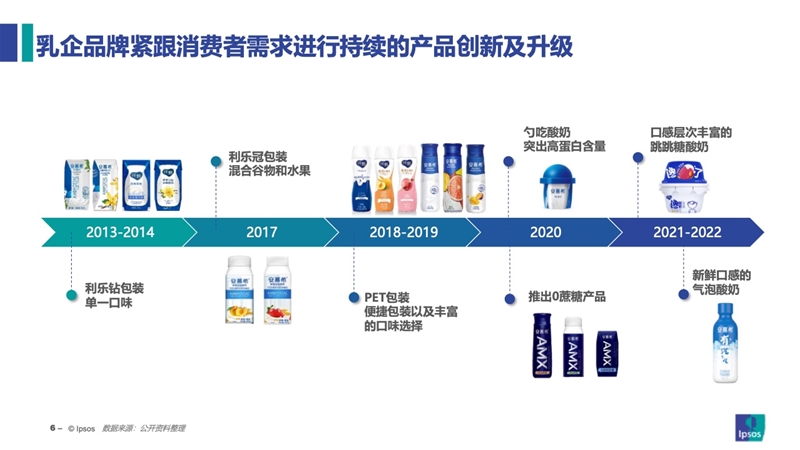 2023乳品消费新常态