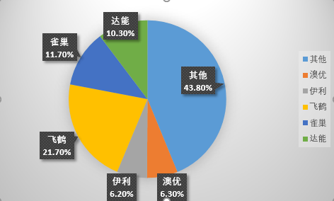 （2021年澳優(yōu)伊利等市場占有率 / 數(shù)據(jù)來源：浦銀國際研報 / 制圖：搜狐財經(jīng)）