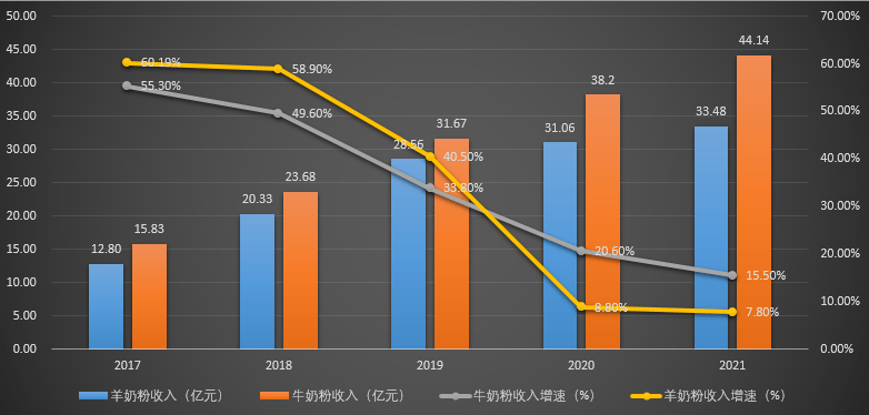 （2017年至2021年澳優(yōu)牛羊奶粉收入與增速 / 數(shù)據(jù)來源：財報/ 制圖：搜狐財經(jīng)）