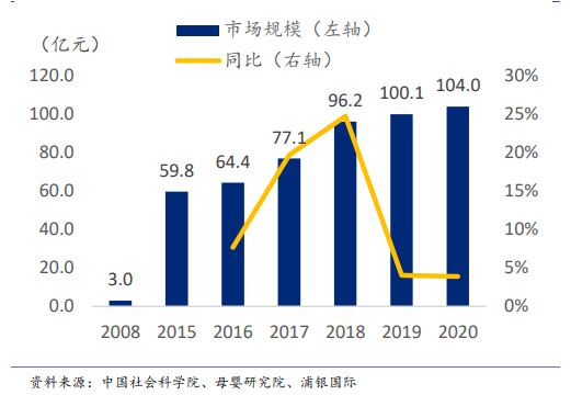 （中國羊奶粉市場規(guī)模及增速 / 圖片來源：浦銀國際研報）