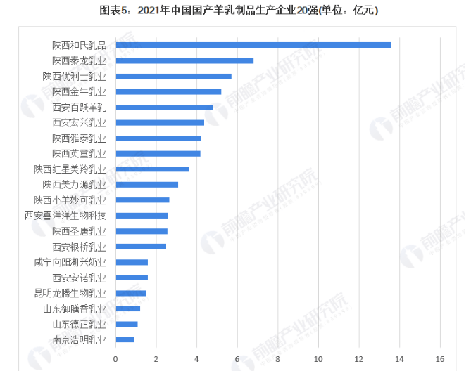 （2021年國產(chǎn)羊乳制品企業(yè)20強(qiáng) / 圖片來源：前瞻產(chǎn)業(yè)研究院）