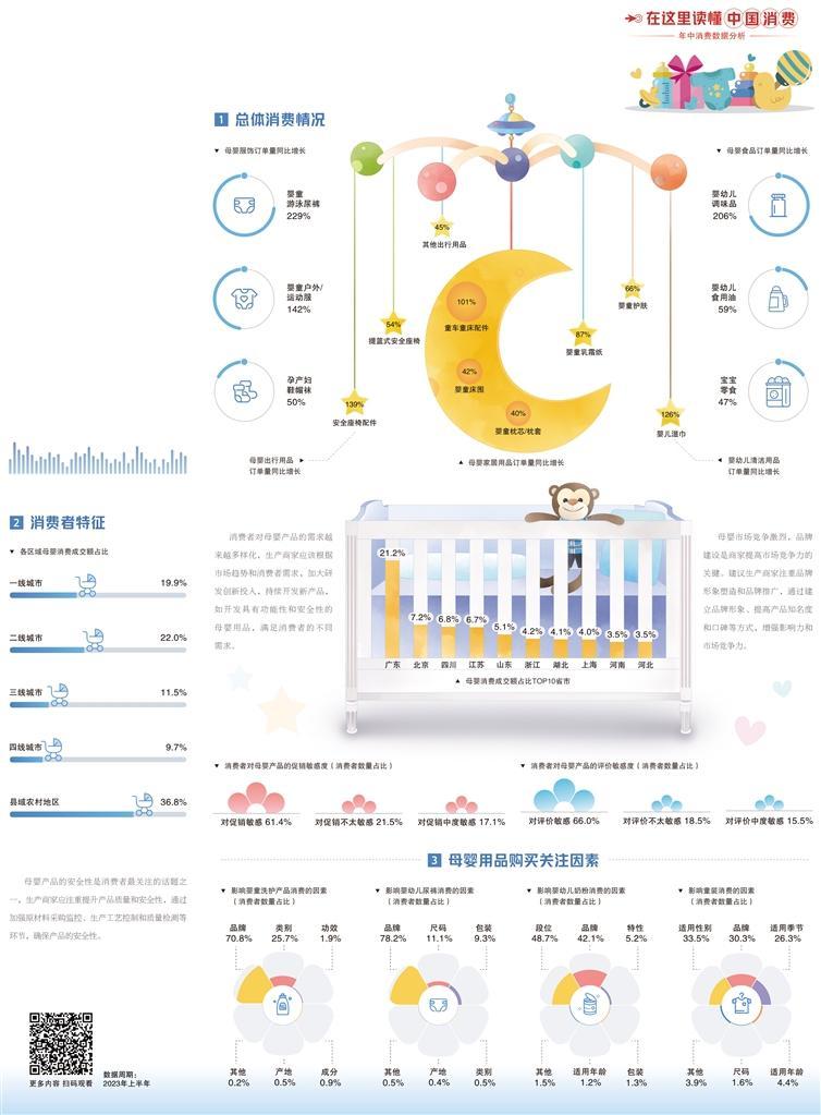 經(jīng)濟(jì)日報(bào)攜手京東發(fā)布數(shù)據(jù)——母嬰行業(yè)呈多樣化趨勢