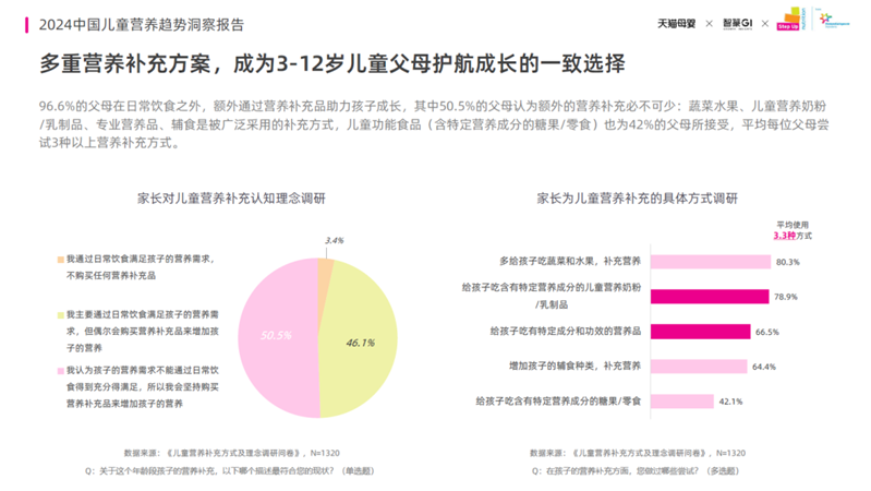 《2024中國兒童營養(yǎng)趨勢洞察報告》發(fā)布：揭曉兒童營養(yǎng)市場新機(jī)遇