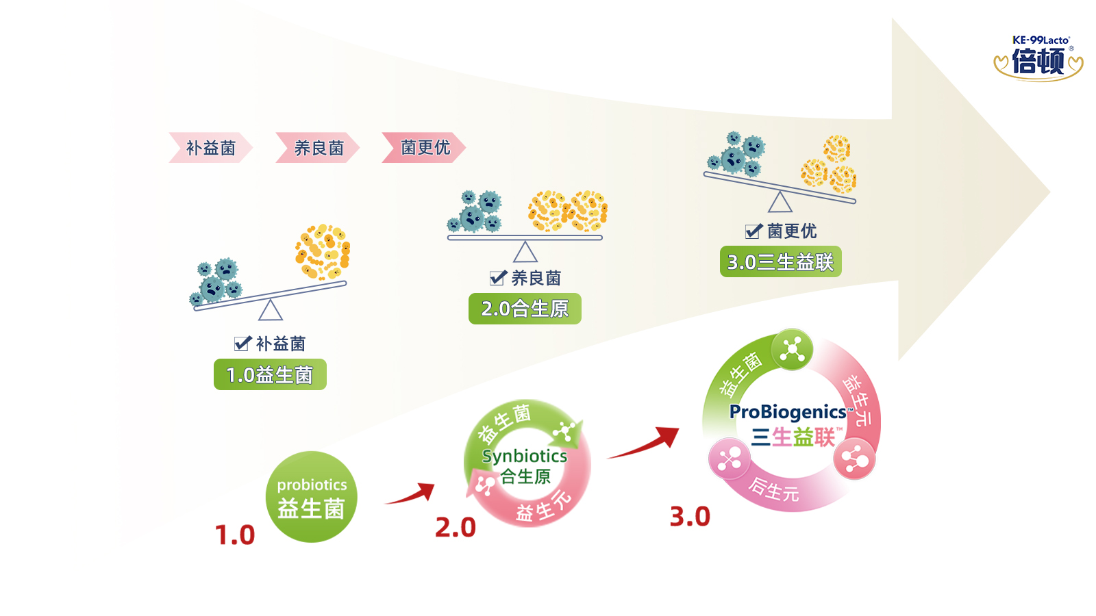 倍顿儿童营养品：三生有爱，健康成长(图)