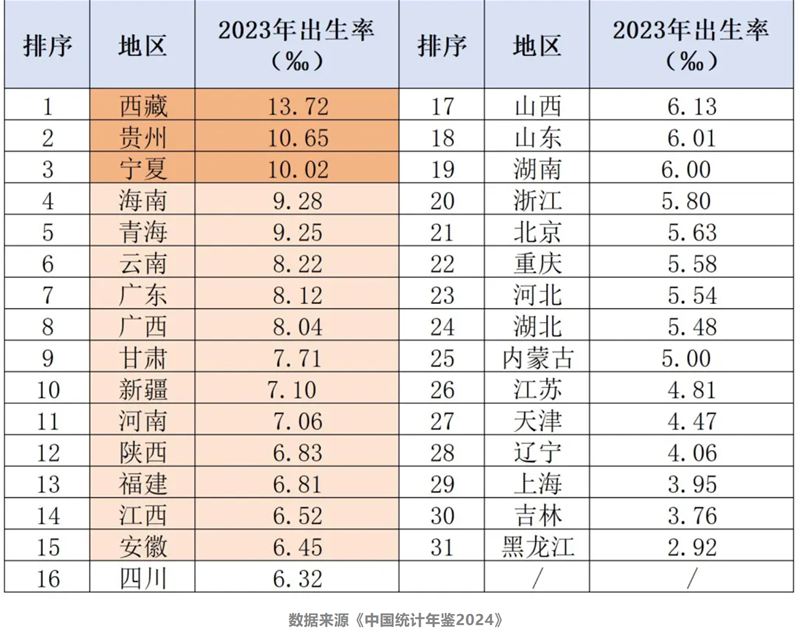 《中国统计年鉴2024发布，31个省2023年出生率情况汇总