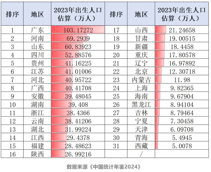 《中国统计年鉴2024发布，31个省2023年出生率情况汇总