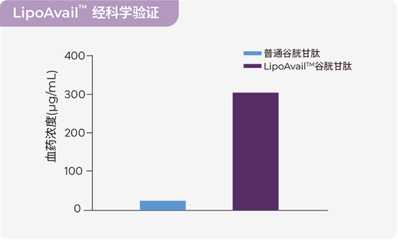 攝入量≠吸收量，如何讓營養(yǎng)素生物利用度實現10倍、100倍提升