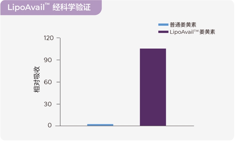 攝入量≠吸收量，如何讓營養(yǎng)素生物利用度實現10倍、100倍提升