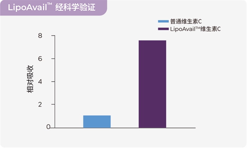 攝入量≠吸收量，如何讓營養(yǎng)素生物利用度實現10倍、100倍提升