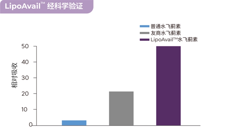 攝入量≠吸收量，如何讓營養(yǎng)素生物利用度實現10倍、100倍提升