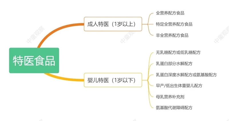 特醫(yī)食品結(jié)構(gòu)