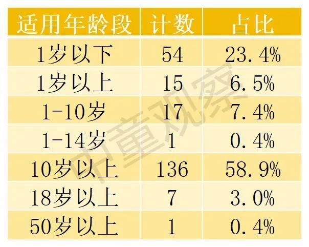 適用年齡段