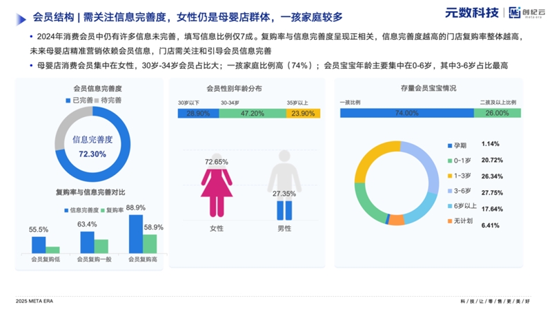 元數(shù)科技2024母嬰行業(yè)白皮書202502_26.png