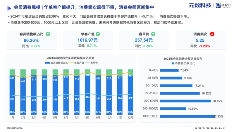 元數(shù)科技2024母嬰行業(yè)白皮書202502_15.png