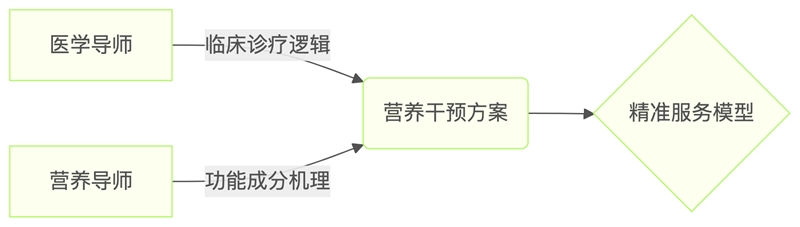 邁凱雷商學院第109期醫(yī)學培訓會暨高級營養(yǎng)師培訓班 兩大專業(yè)賽道 兩大驚喜賦能