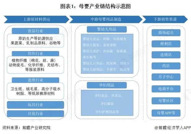 圖表1：母嬰產業(yè)鏈結構示意圖