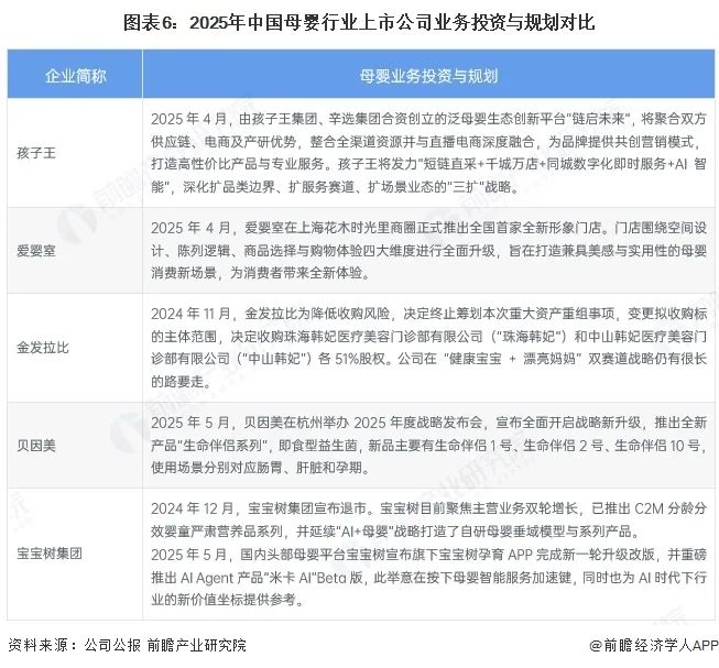圖表6：2025年中國母嬰行業(yè)上市公司業(yè)務投資與規(guī)劃對比