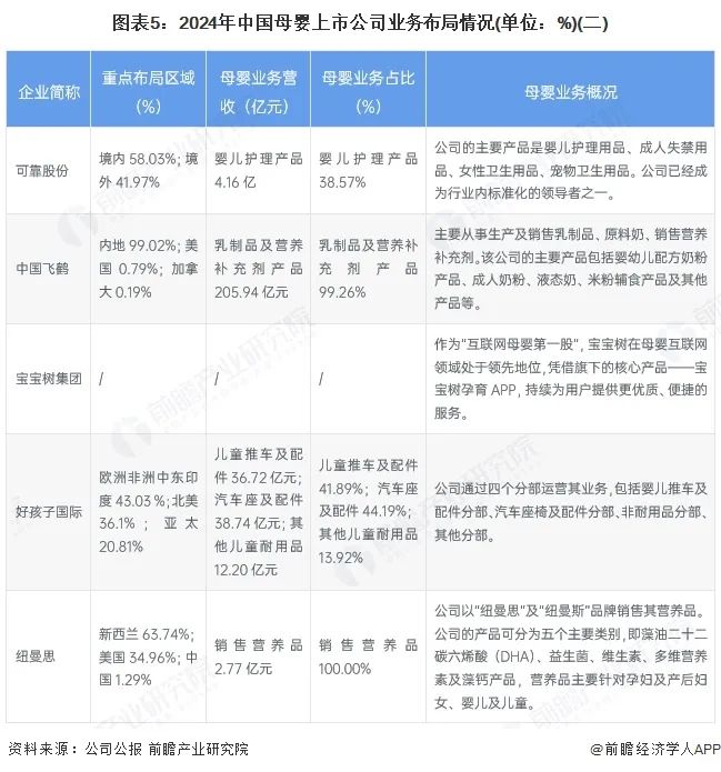 圖表5：2024年中國母嬰上市公司業(yè)務布局情況(單位：%)(二)
