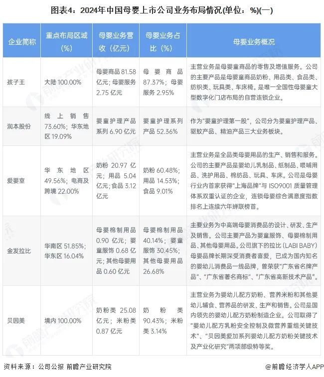 圖表4：2024年中國母嬰上市公司業(yè)務布局情況(單位：%)(一)