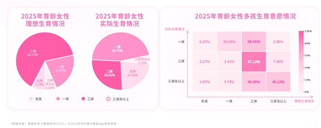 美柚×厦大人口所发布2025生育全景洞察
