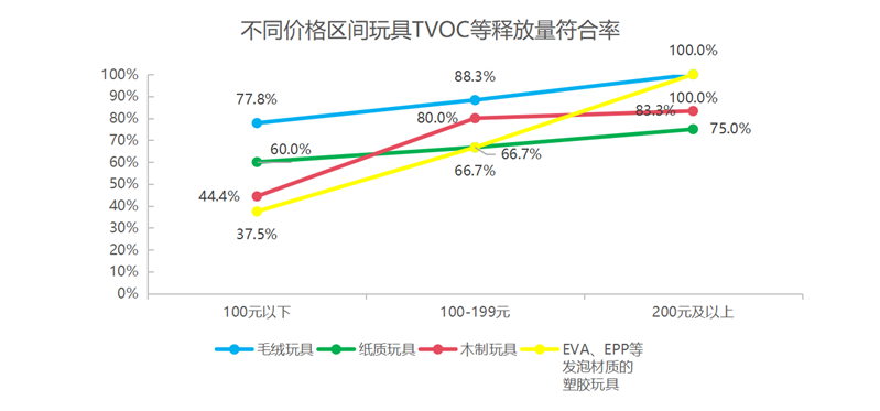 玩具TVOC等释放量行业摸底调查结果发布