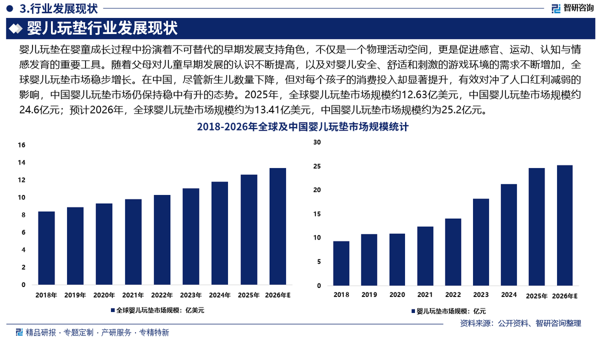 智研咨询报告：中国婴儿玩垫行业政策汇总、市场运行态势及投资前景分析