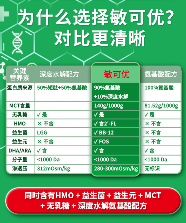 敏可优成分优势.png 敏可优成分优势.png