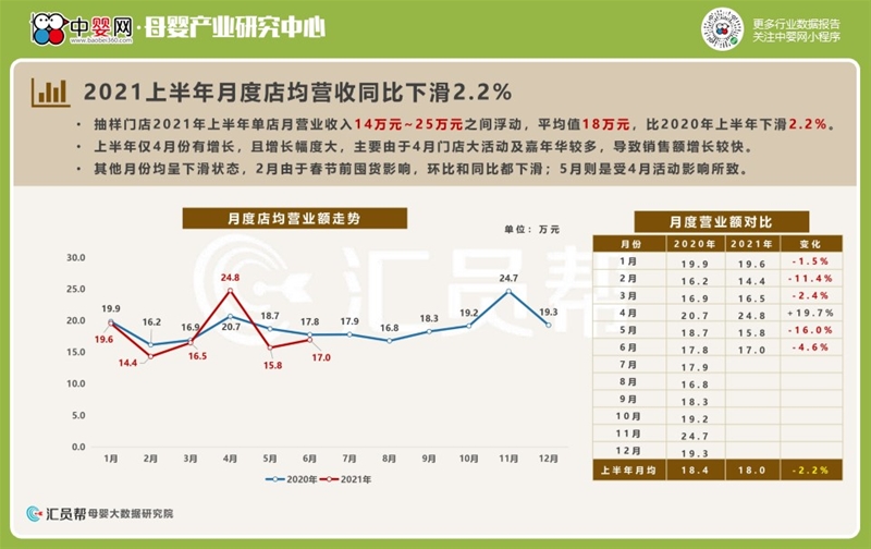 2021上半年母婴实体店消费数据洞察