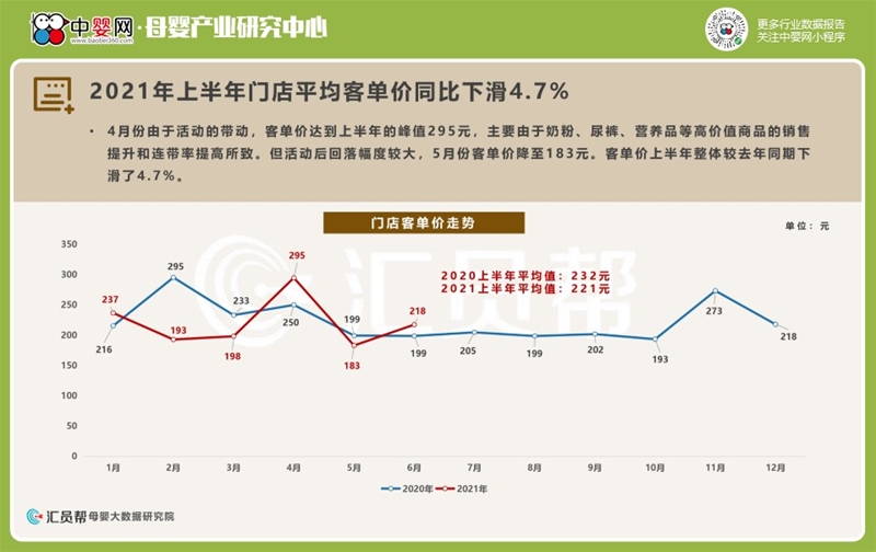 2021上半年母婴实体店消费数据洞察