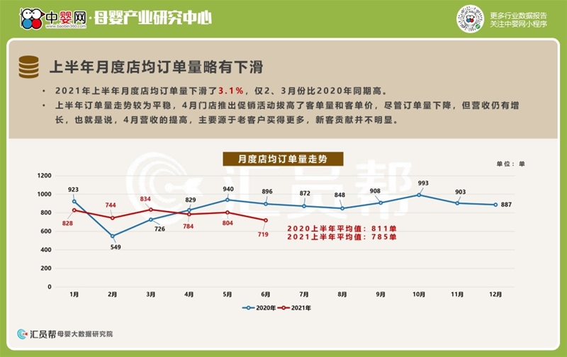 2021上半年母婴实体店消费数据洞察