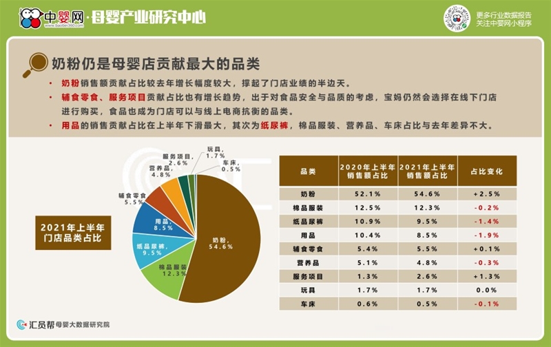 2021上半年母婴实体店消费数据洞察